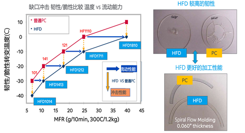 최신 회사 사례 HFD 수지 - 초고유동 + 고충격 PC